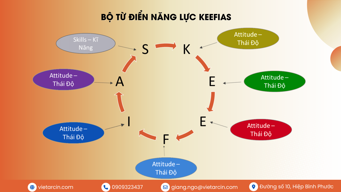 Workshop đào tạo nội bộ tại Vaidecor: Bức phá năng lực, nâng cao hiệu suất 3 Bộ từ điển năng lực KEEFIAS