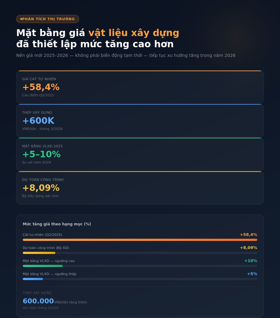 Mặt bằng giá vật liệu xây dựng