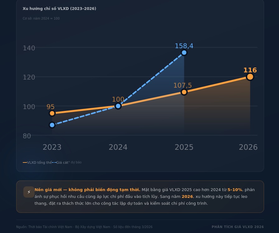 Xu hướng giá vật liệu xây dựng 2026